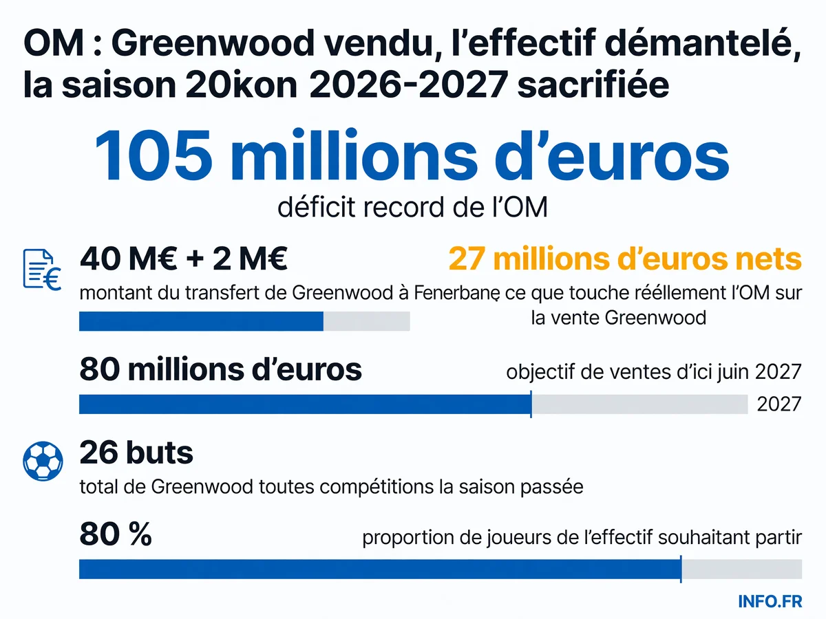 Infographie montrant le déficit de 105 millions d'euros de l'OM, les montants des transferts prévus (Greenwood 40 M€, Balerdi 25 M€, Timber 25 M€) et l'objectif de ventes de 80 millions d'ici juin 2027