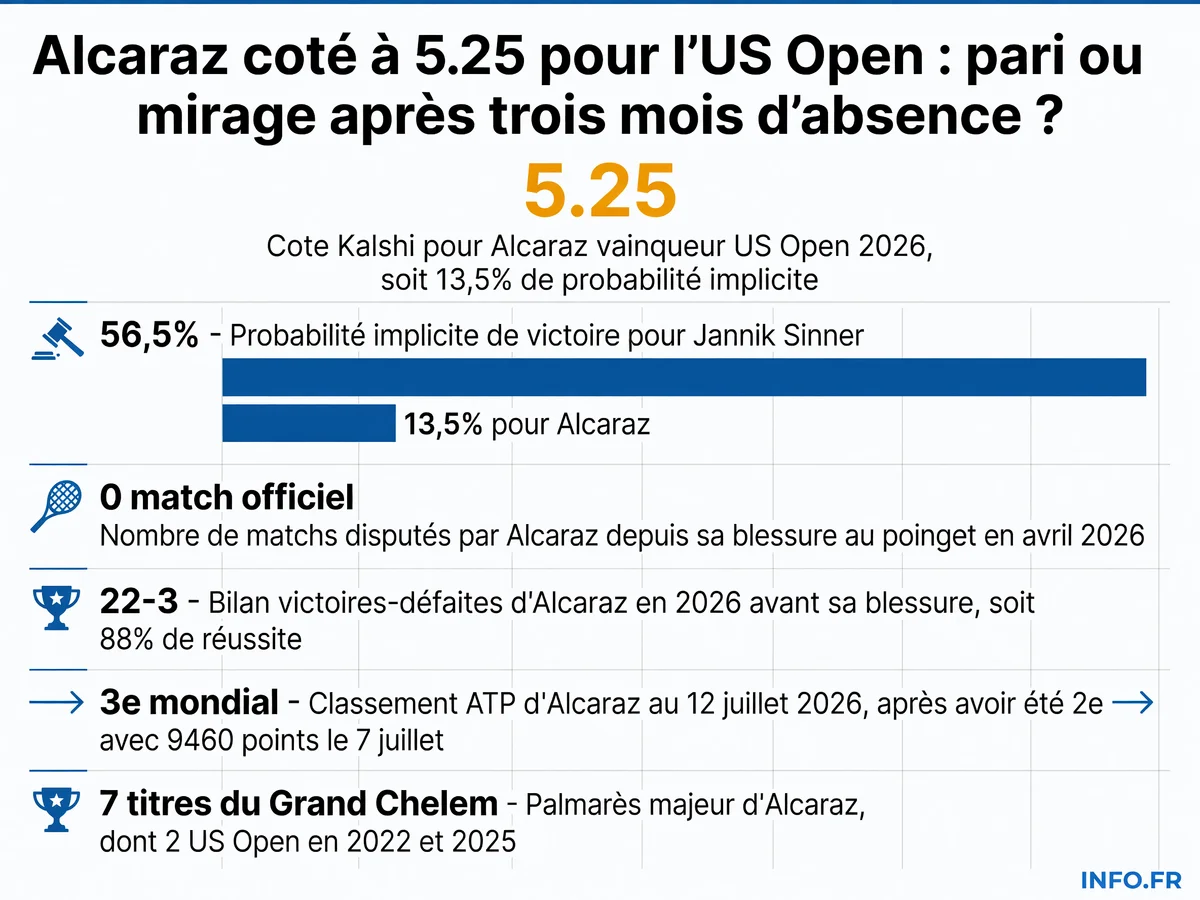 Effondrement des cotes de Carlos Alcaraz pour l'US Open 2026 après trois mois d'absence pour blessure au poignet, face à la domination de Jannik Sinner sur les marchés de prédiction.