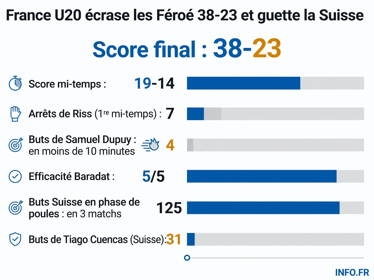 Résultats et statistiques de la France U20 lors de la victoire 38-23 contre les Îles Féroé au Championnat d'Europe U20 2026 en Roumanie.