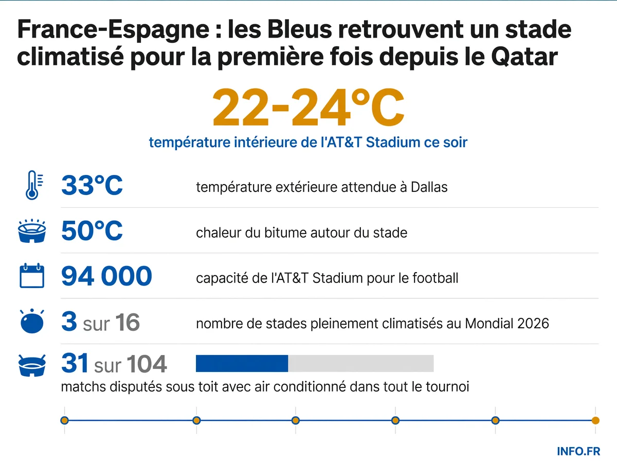 Comparaison des températures intérieure et extérieure lors de la demi-finale France-Espagne au AT&T Stadium de Dallas le 14 juillet 2026.