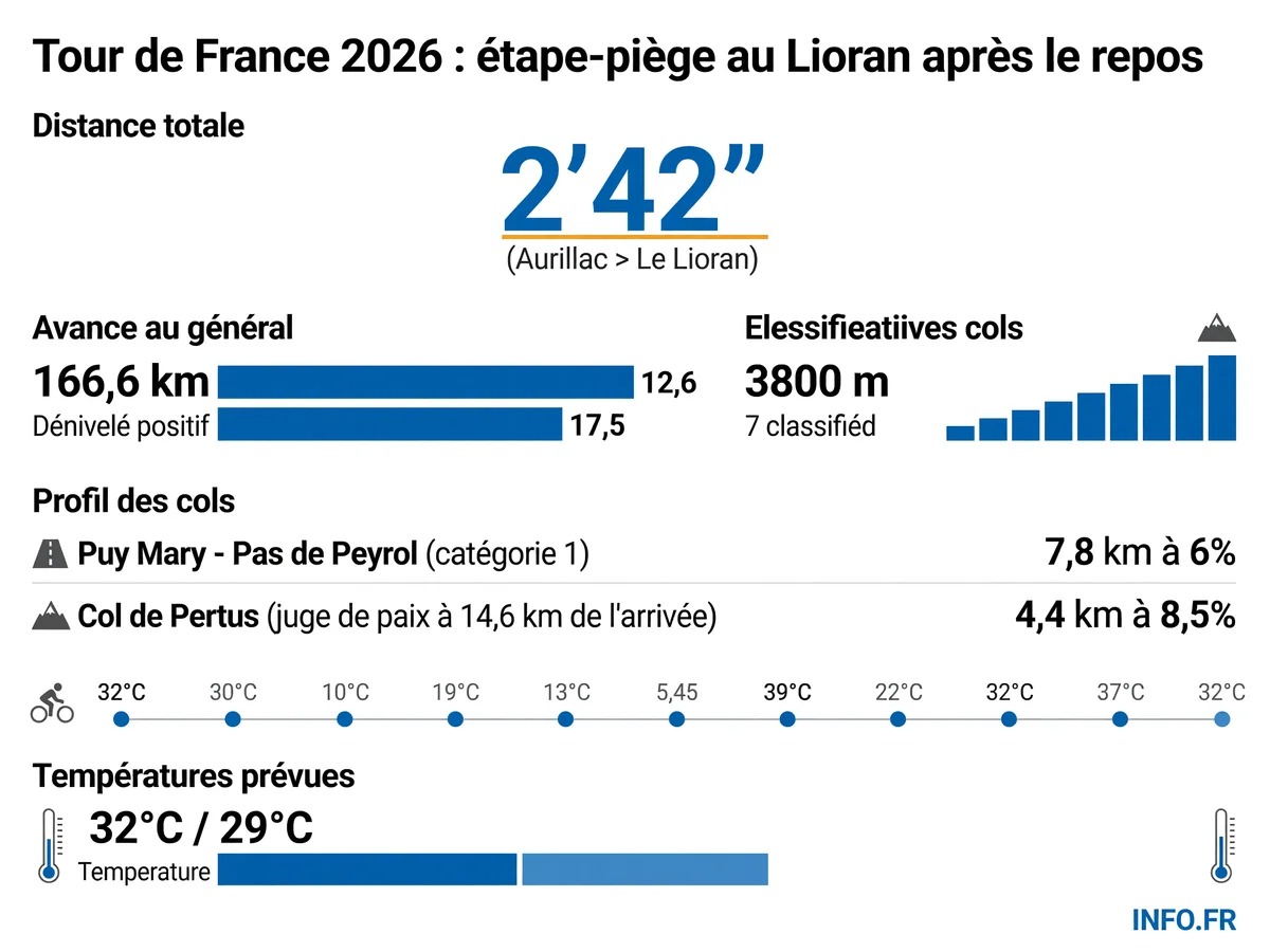 Profil et données clés de la 10e étape du Tour de France 2026 entre Aurillac et Le Lioran, avec sept cols classés et 3800 mètres de dénivelé.