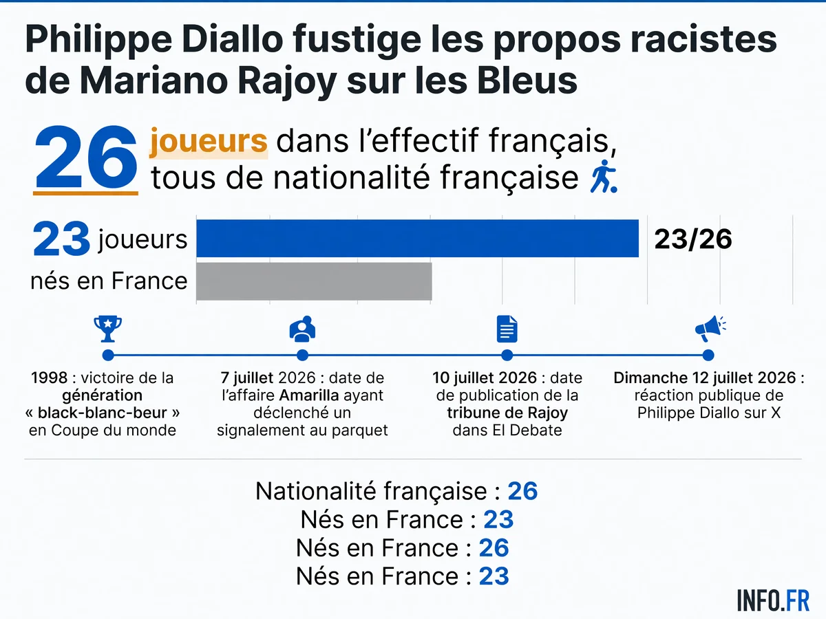 Chronologie des attaques racistes contre l'équipe de France et réactions officielles en juillet 2026