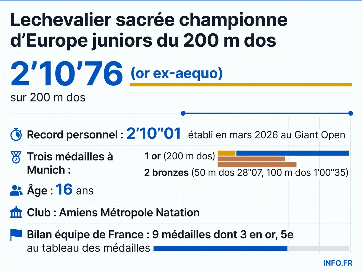 Palmarès de Jeanne Lechevalier aux Championnats d'Europe juniors de Munich 2026: or sur 200 m dos et deux bronzes.