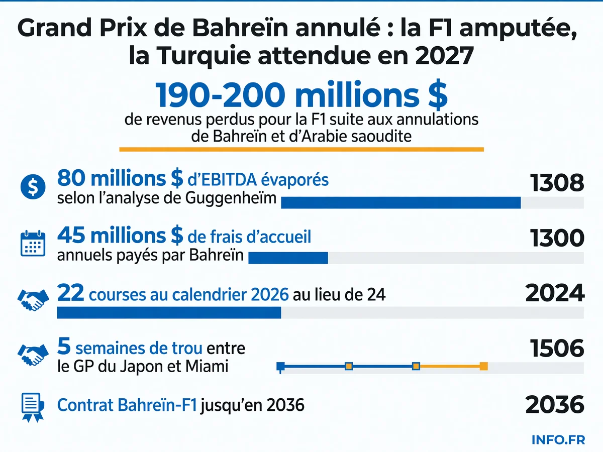 Infographie présentant les pertes financières et l'impact des annulations de Bahreïn et d'Arabie saoudite sur le calendrier F1 2026.