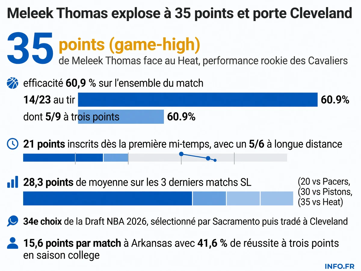 Performance de Meleek Thomas en Summer League: 35 points face au Heat avec 5 triples réussis, troisième match consécutif en progression pour le rookie des Cavaliers drafté en 34e position.