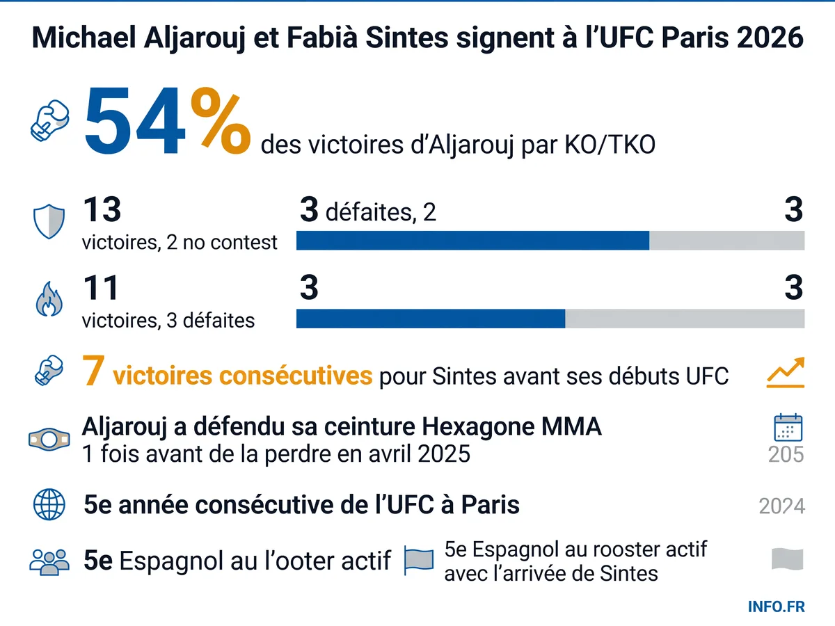 Face-à-face statistique entre Michael Aljarouj et Fabià Sintes avant leur affrontement à l'UFC Paris 2026 le 5 septembre à l'Accor Arena.