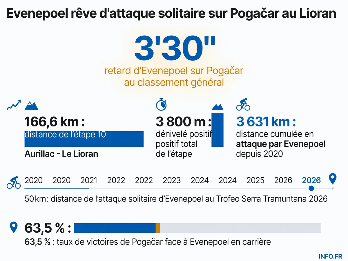 Profil et enjeux tactiques de la 10e étape du Tour de France 2026 entre Aurillac et Le Lioran, avec les écarts au classement général et les statistiques de confrontation Evenepoel-Pogačar.