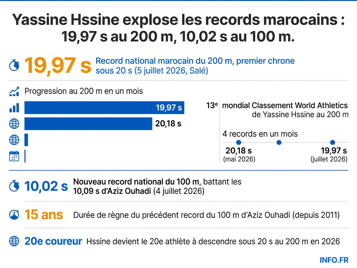 Progression record de Yassine Hssine sur 200 m et 100 m entre janvier et juillet 2026, avec comparaison aux anciens records marocains