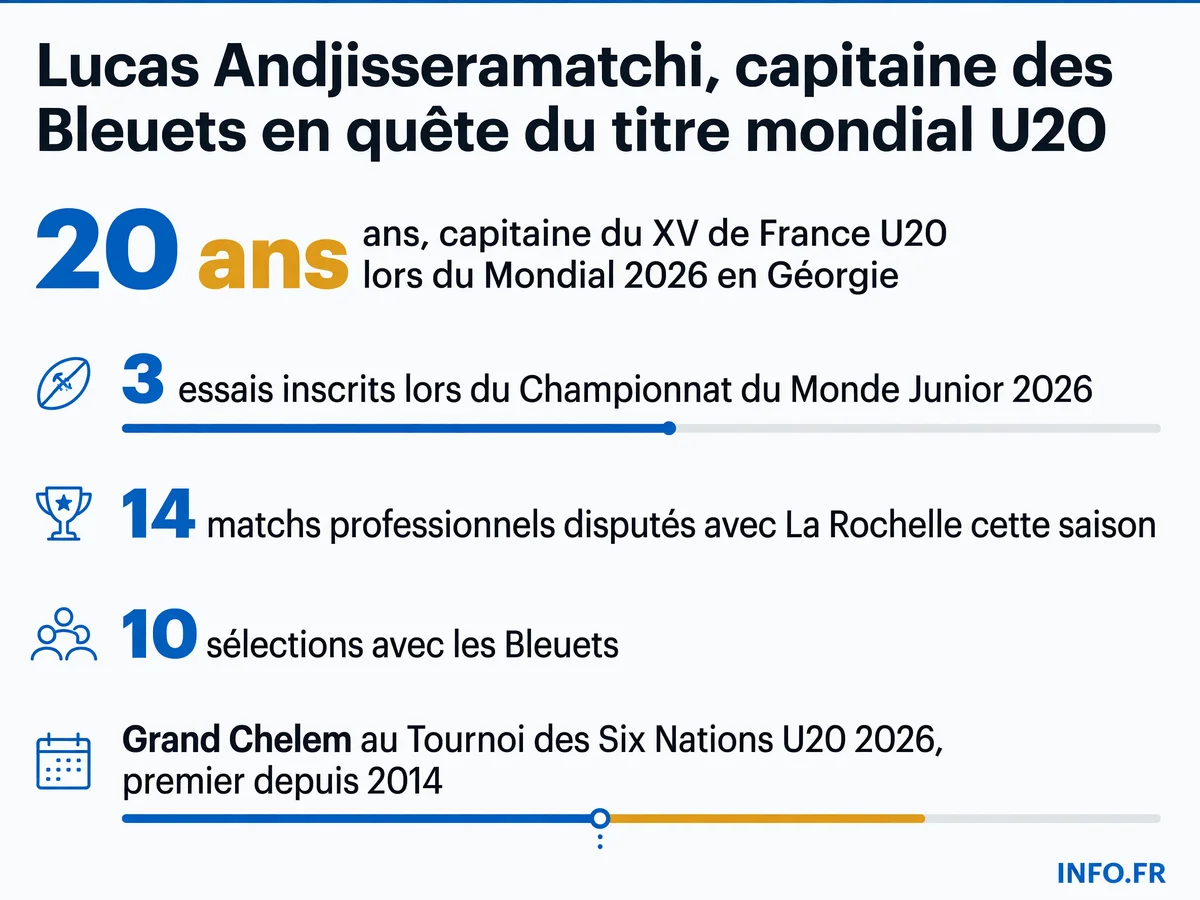 Parcours et statistiques de Lucas Andjisseramatchi, capitaine du XV de France U20 lors du Championnat du Monde Junior 2026 en Géorgie.