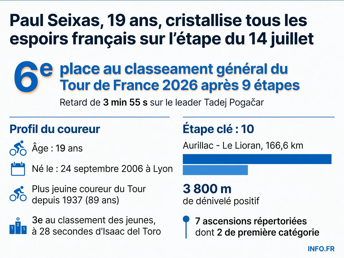 Paul Seixas, 19 ans, sixième du classement général du Tour de France 2026 avant l'étape reine du Massif Central le 14 juillet.