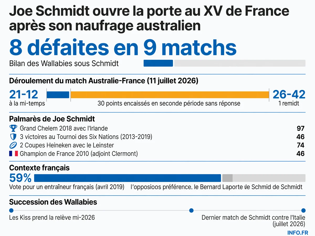 Bilan de Joe Schmidt avec les Wallabies (6 défaites consécutives, score 26-42 contre France) et son palmarès international (Grand Chelem 2018, champion de France 2010, référendum français 2019 à 59% contre un étranger).