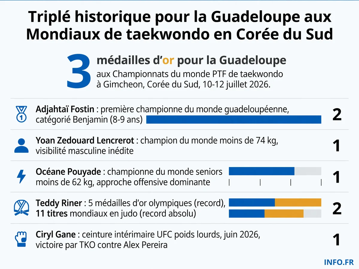 Triplé historique de la Guadeloupe aux Championnats du monde PTF de taekwondo 2026: trois médailles d'or décrochées à Gimcheon, Corée du Sud, par Fostin, Lencrerot et Pouyade.