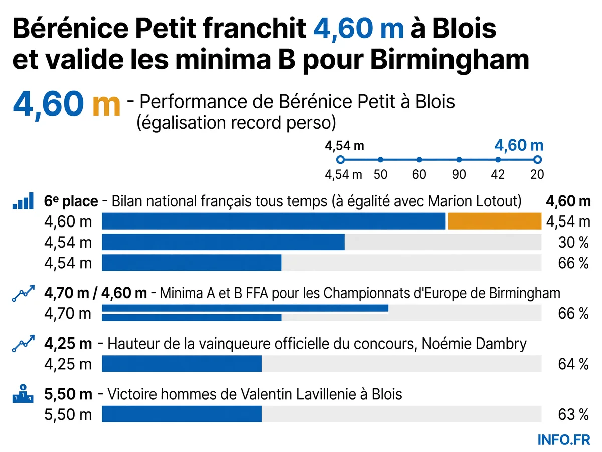Bérénice Petit franchit 4,60 m à l'Open de France de Blois le 12 juillet 2026, validant les minima B pour Birmingham et s'installant au 6e rang du bilan français tous temps.