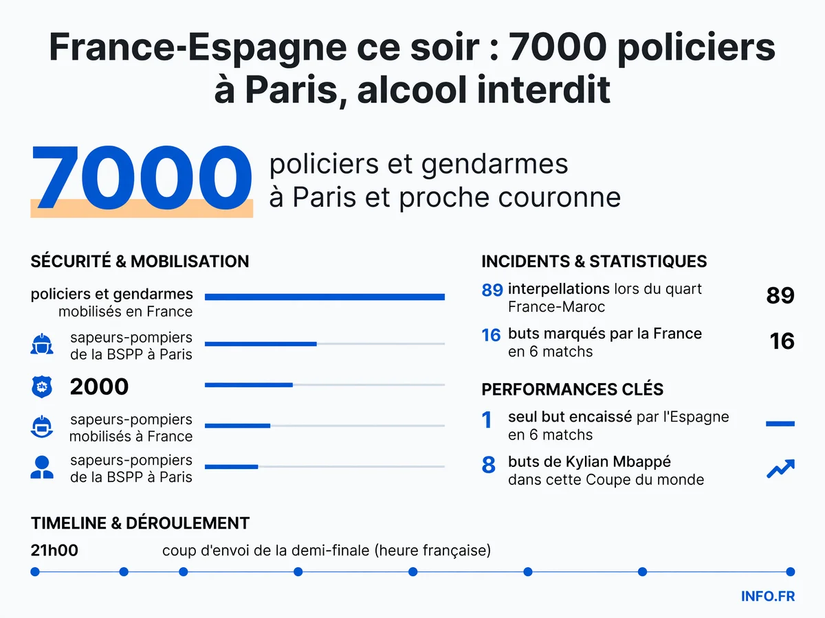 Dispositif de sécurité massif déployé à Paris le 14 juillet 2026 pour la fête nationale et la demi-finale France-Espagne de Coupe du monde.