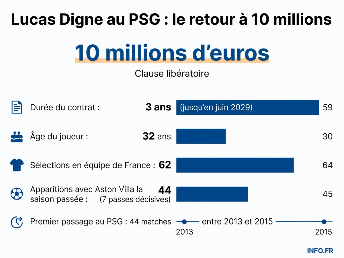 Lucas Digne signe au PSG pour 10 millions d'euros via clause libératoire, dix ans après son premier passage au club.