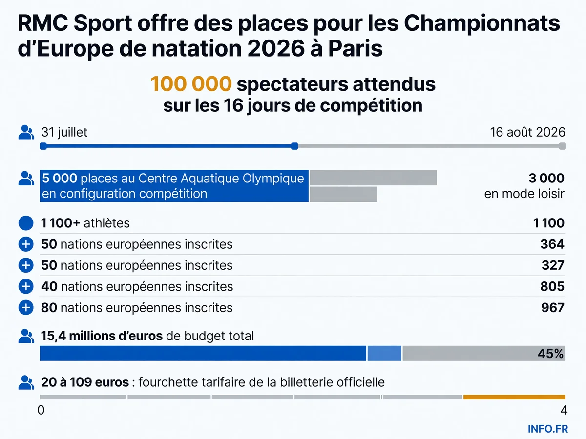 Infographie présentant les chiffres-clés des Championnats d'Europe de natation 2026 à Paris: dates, nombre de spectateurs attendus, budget, athlètes participants, tarifs de billetterie, et moyenne par jour.