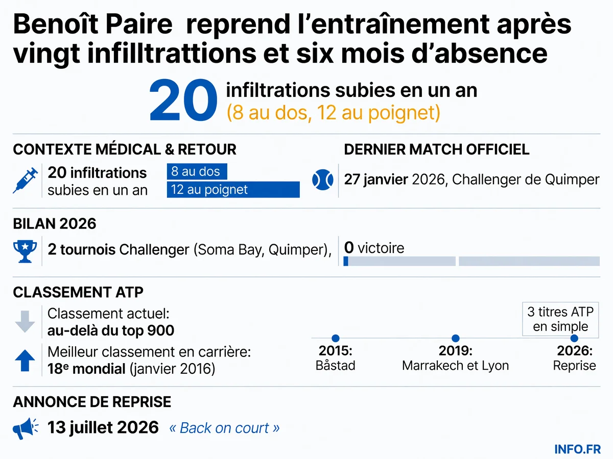 Chronologie des blessures et statistiques de carrière de Benoît Paire, du pic à 18e mondial en 2016 à sa reprise annoncée en juillet 2026 après vingt infiltrations.