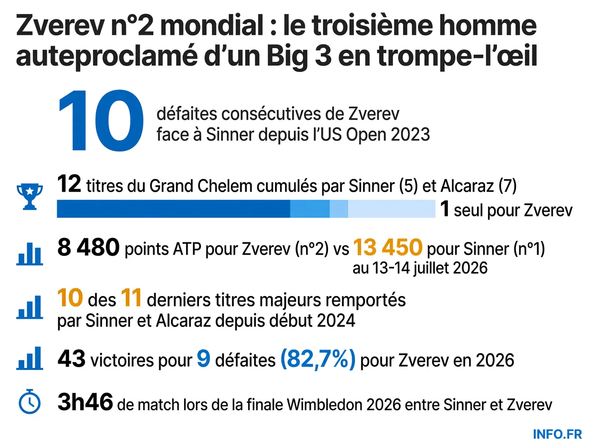 Alexander Zverev n°2 mondial ATP: bilan comparatif avec Sinner et Alcaraz en titres du Grand Chelem et confrontations directes après Wimbledon 2026