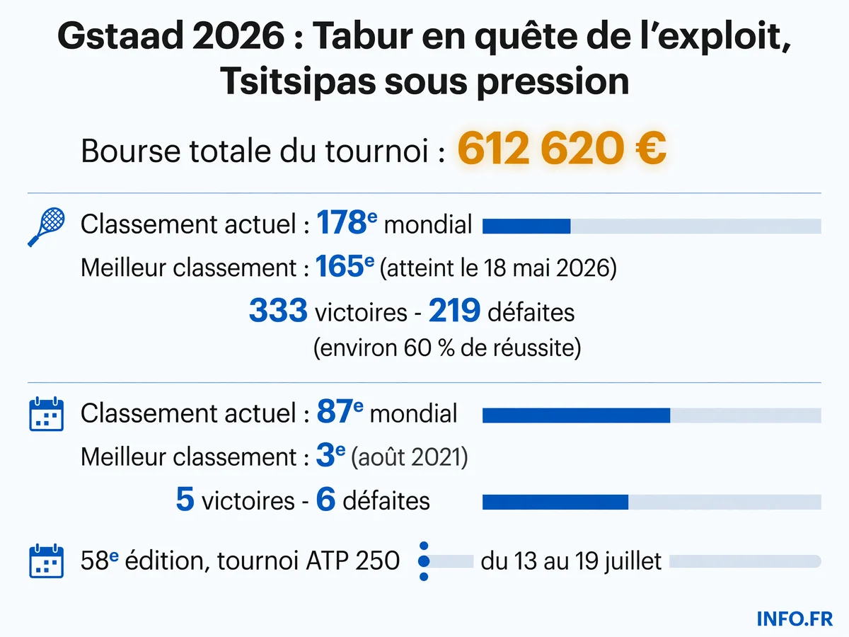 Comparaison des trajectoires de Clément Tabur et Stefanos Tsitsipas au Swiss Open Gstaad 2026.