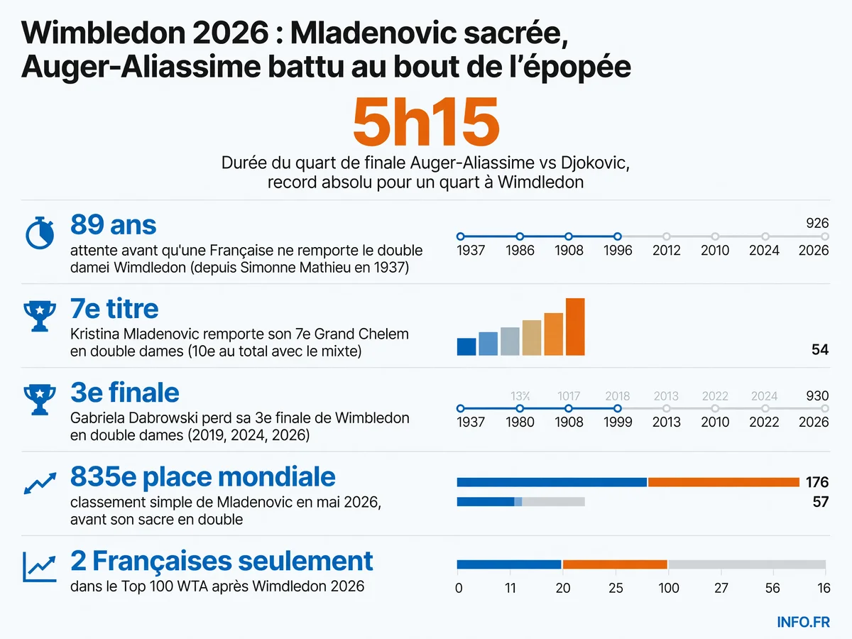 Infographie des performances marquantes des joueurs canadiens et français à Wimbledon 2026, avec le sacre historique de Kristina Mladenovic en double dames et le quart de finale record d'Auger-Aliassime