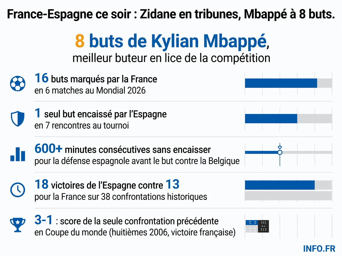 Statistiques comparées de la France et de l'Espagne avant la demi-finale de la Coupe du Monde 2026 à Dallas le 14 juillet