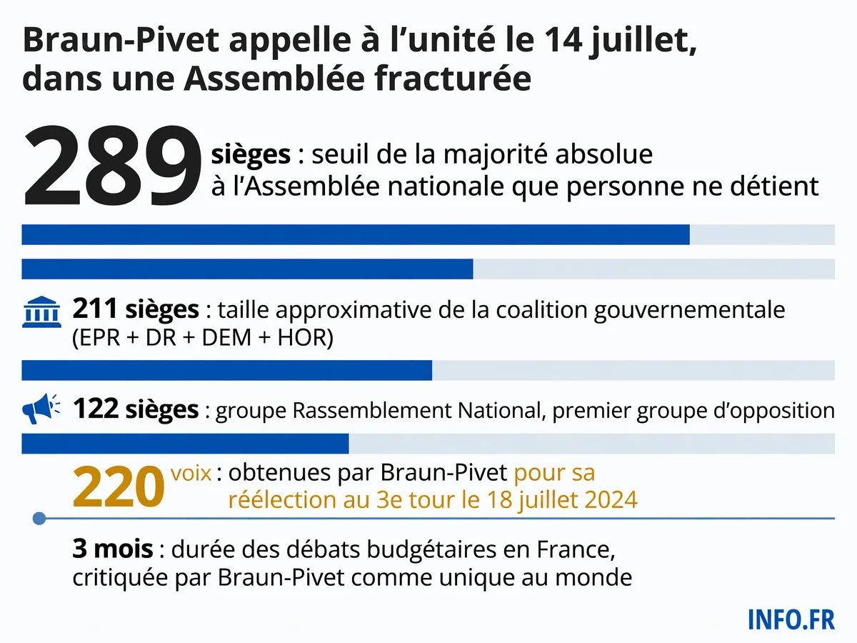 Répartition des sièges à l'Assemblée nationale française en 2026 et indicateurs de la défiance envers les institutions.