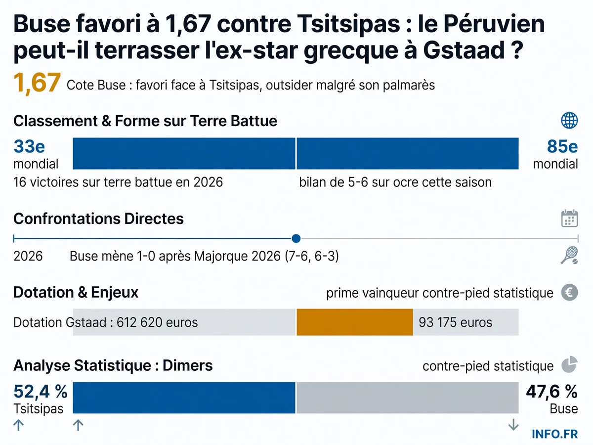 Comparaison des statistiques 2026 entre Ignacio Buse (33e ATP, 16-10 sur terre) et Stefanos Tsitsipas (85e ATP, 5-6 sur terre), avec cotes et head-to-head avant leur affrontement à Gstaad le 14 juillet 2026.