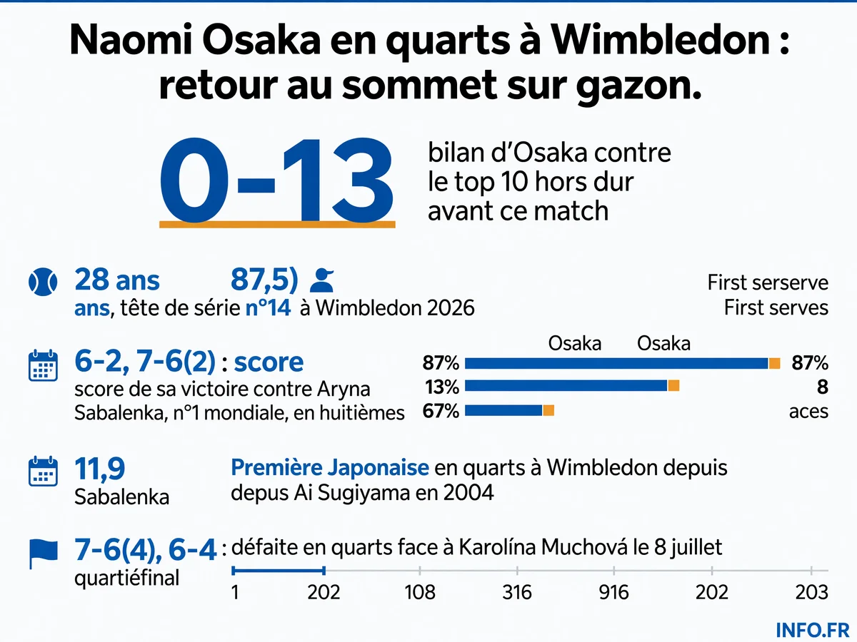 Parcours de Naomi Osaka à Wimbledon 2026: victoire historique contre Sabalenka et première qualification en quarts de finale avant élimination face à Muchová