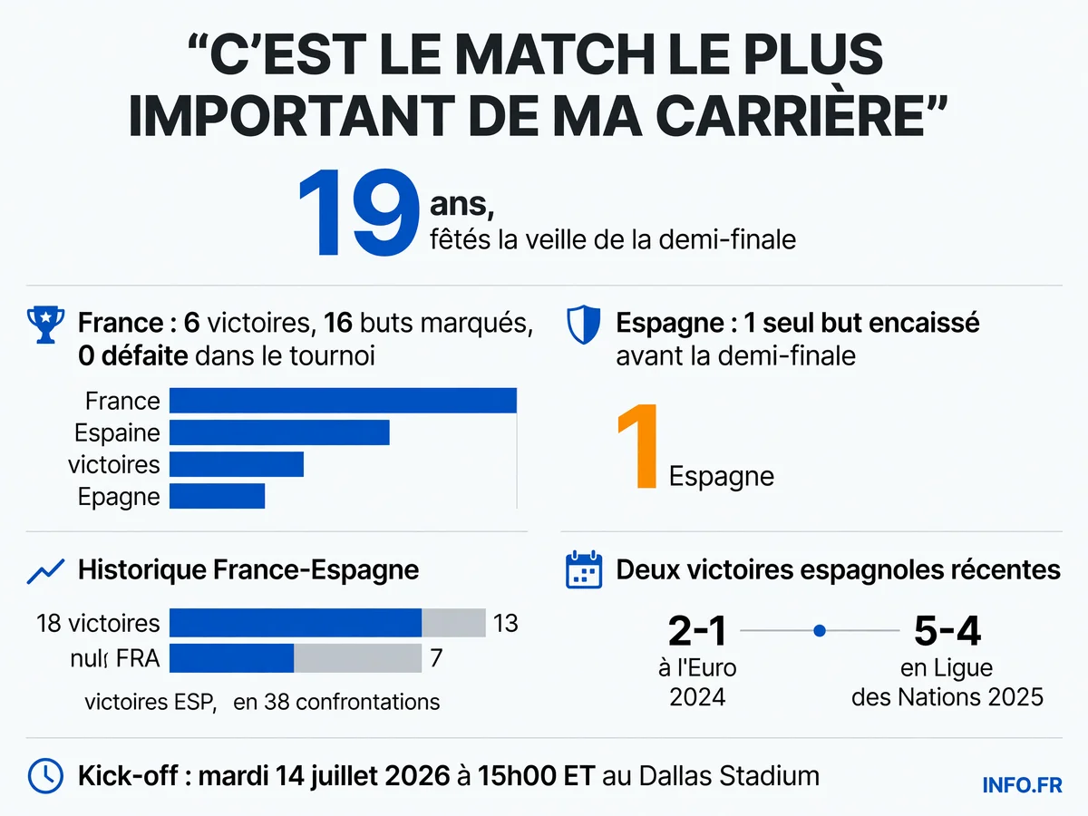 Statistiques et contexte de la demi-finale de Coupe du Monde 2026 entre la France et l'Espagne au Dallas Stadium
