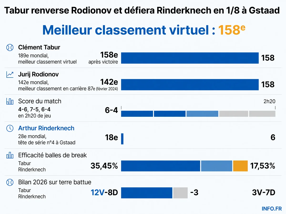 Statistiques du match Tabur vs Rodionov et données de la confrontation à venir face à Rinderknech en huitièmes de finale à Gstaad