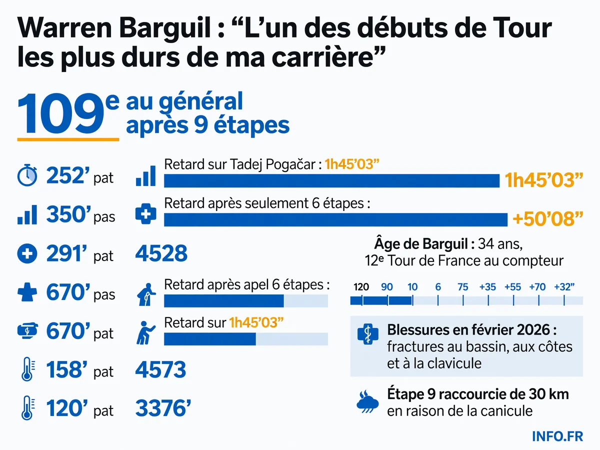 Bilan de la première semaine du Tour de France 2026 pour Warren Barguil: classement général, retard au chrono, et contexte de sa préparation marquée par des blessures en février.