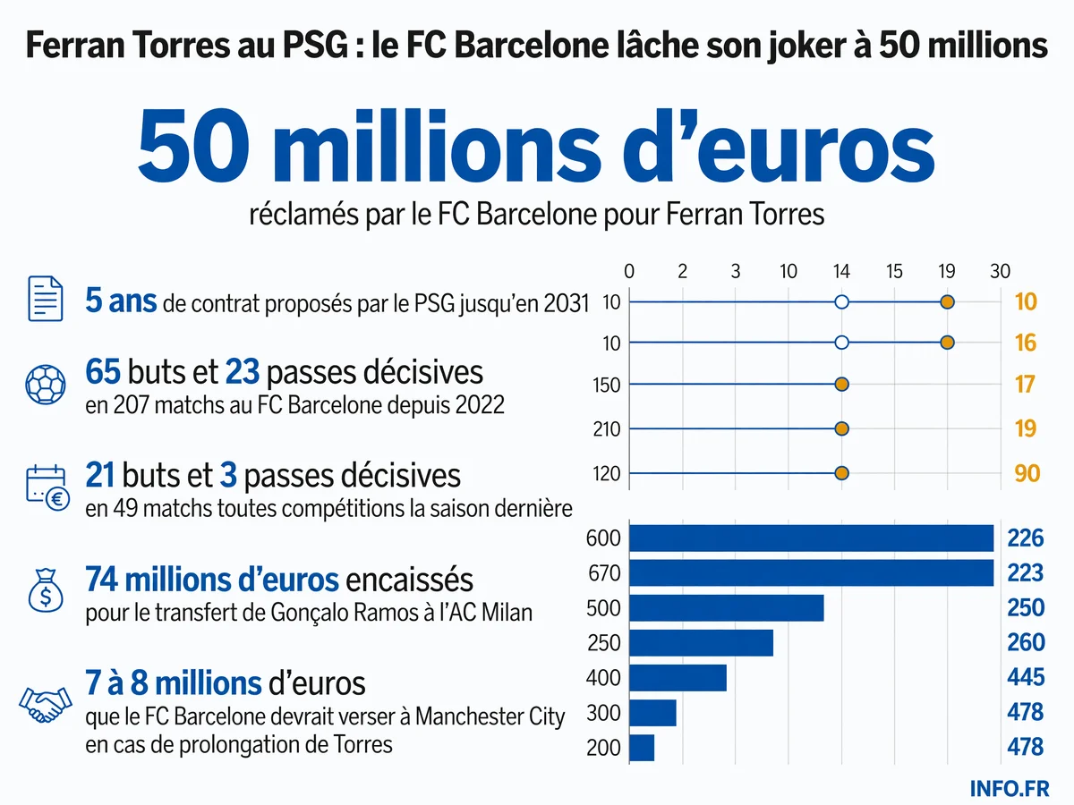 Les chiffres-clés du transfert de Ferran Torres du FC Barcelone au PSG: buts, durée de contrat, statistiques de carrière et contexte financier.