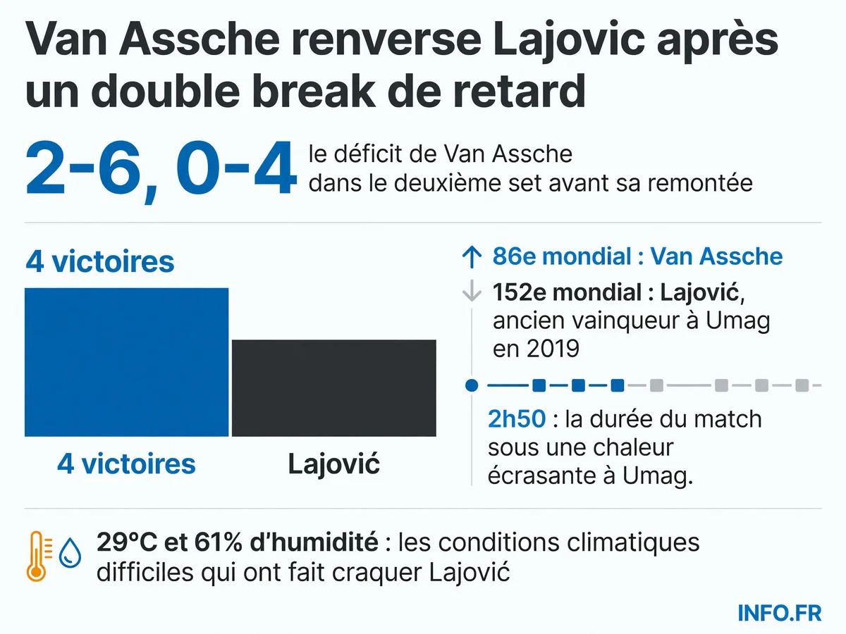 Les chiffres clés de la remontée de Luca Van Assche contre Dušan Lajović au premier tour de l'ATP Umag 2026: déficit surmonté, durée du match et conditions climatiques.
