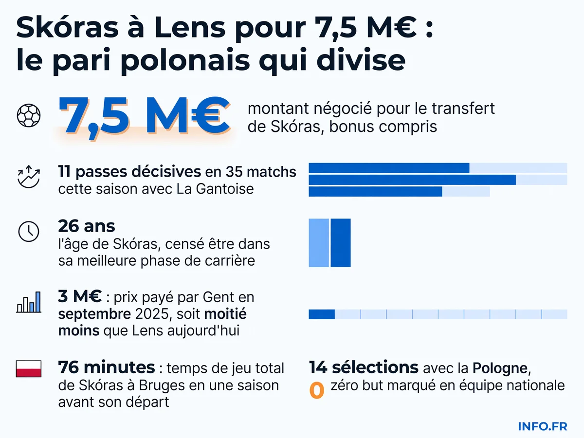 Michał Skóras, ailier polonais de 26 ans, recruté par le RC Lens pour 7,5 millions d'euros depuis La Gantoise après une saison à 11 passes décisives mais marquée par l'irrégularité.