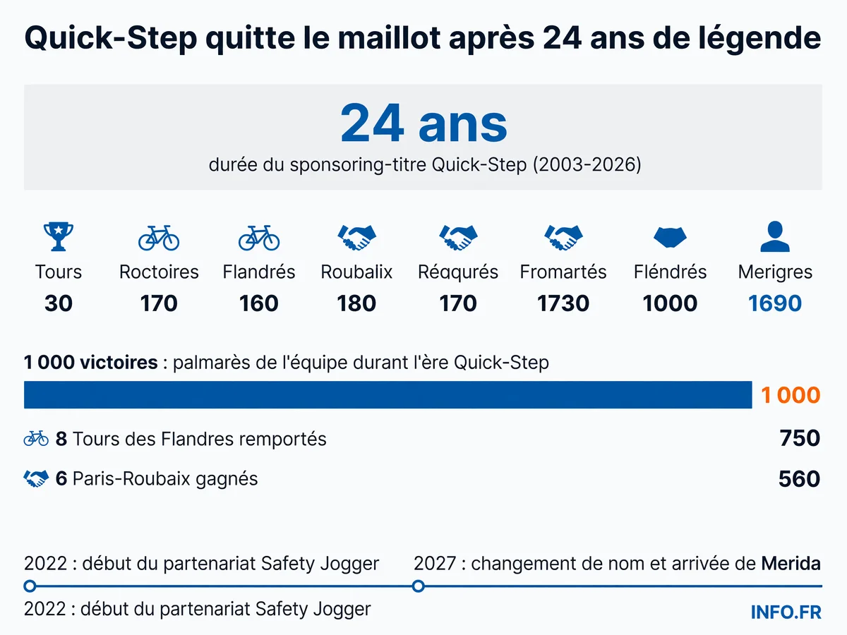 Infographie du palmarès de l'équipe Soudal Quick-Step durant les 24 ans de sponsoring Quick-Step, avec 1 000 victoires dont 8 Tours des Flandres et 6 Paris-Roubaix