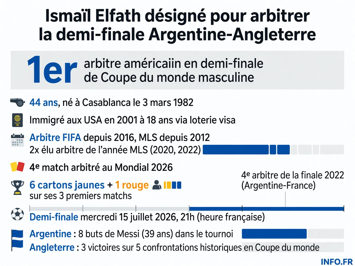 Ismaïl Elfath, premier arbitre américain à diriger une demi-finale de Coupe du monde, officialisé pour Argentine-Angleterre le 15 juillet 2026 à Atlanta