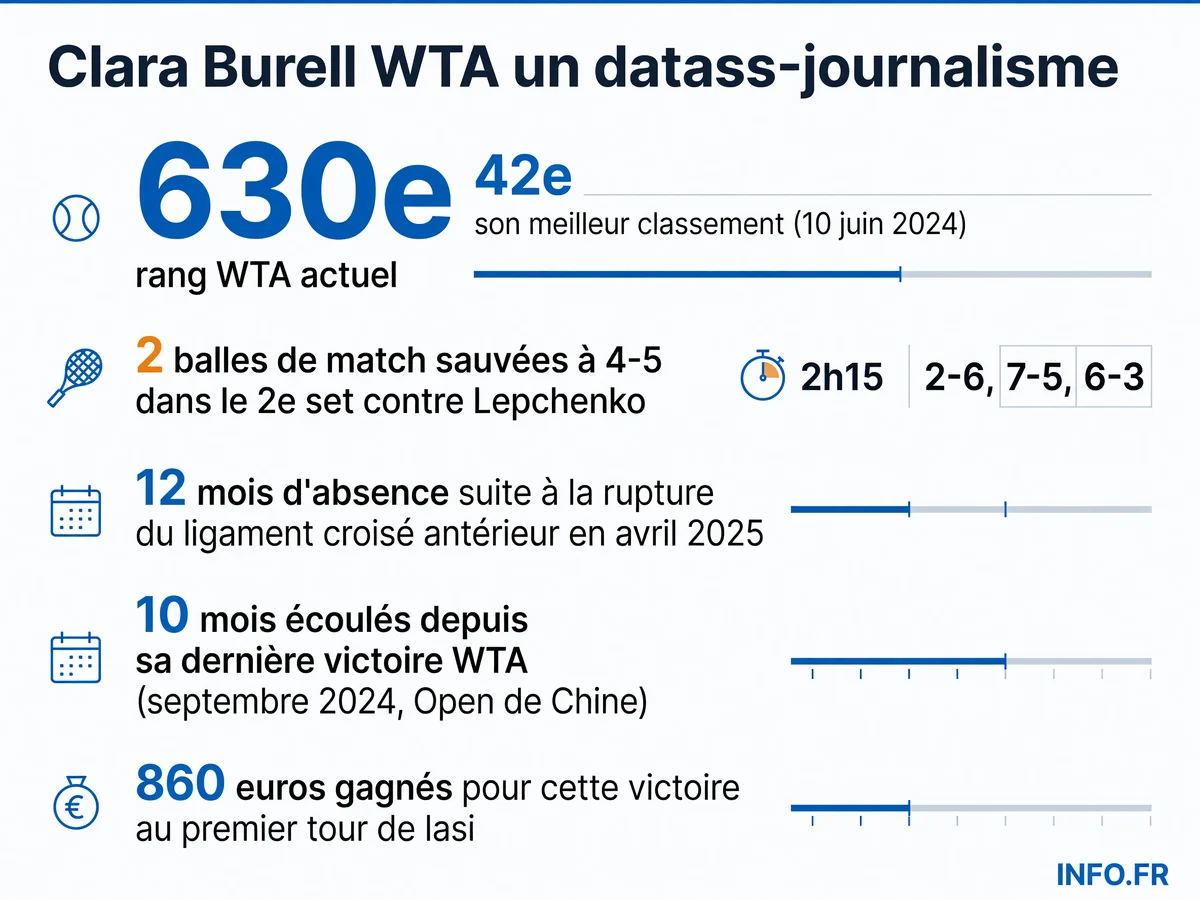 Chiffres clés du retour de Clara Burel: durée d'absence, balles de match sauvées, gains et classement.