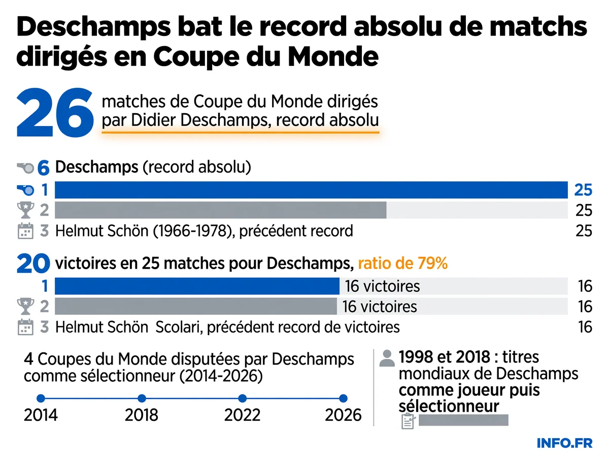 Infographie présentant le record absolu de Didier Deschamps en Coupe du Monde: 26 matches dirigés et 20 victoires, dépassant Helmut Schön et son record de 25 matches.