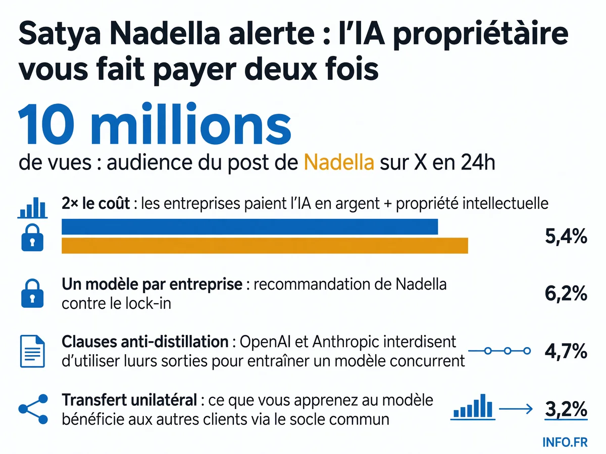 Infographie montrant le double coût des modèles d'IA propriétaires selon Satya Nadella: paiement en argent et transfert de propriété intellectuelle.