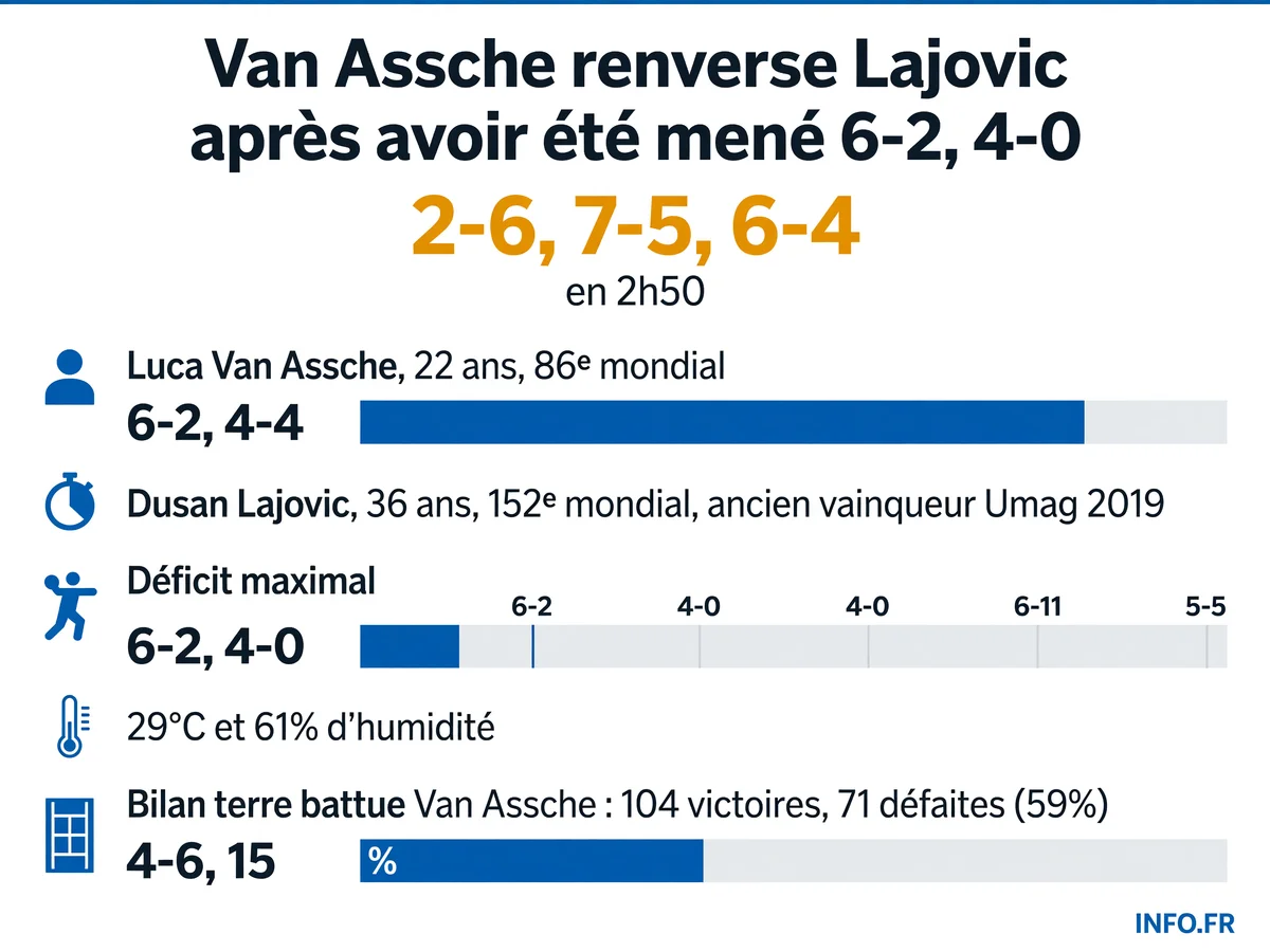 Luca Van Assche renverse Dusan Lajovic à Umag après avoir été mené 6-2, 4-0 pour se qualifier en huitièmes de l'ATP 250.