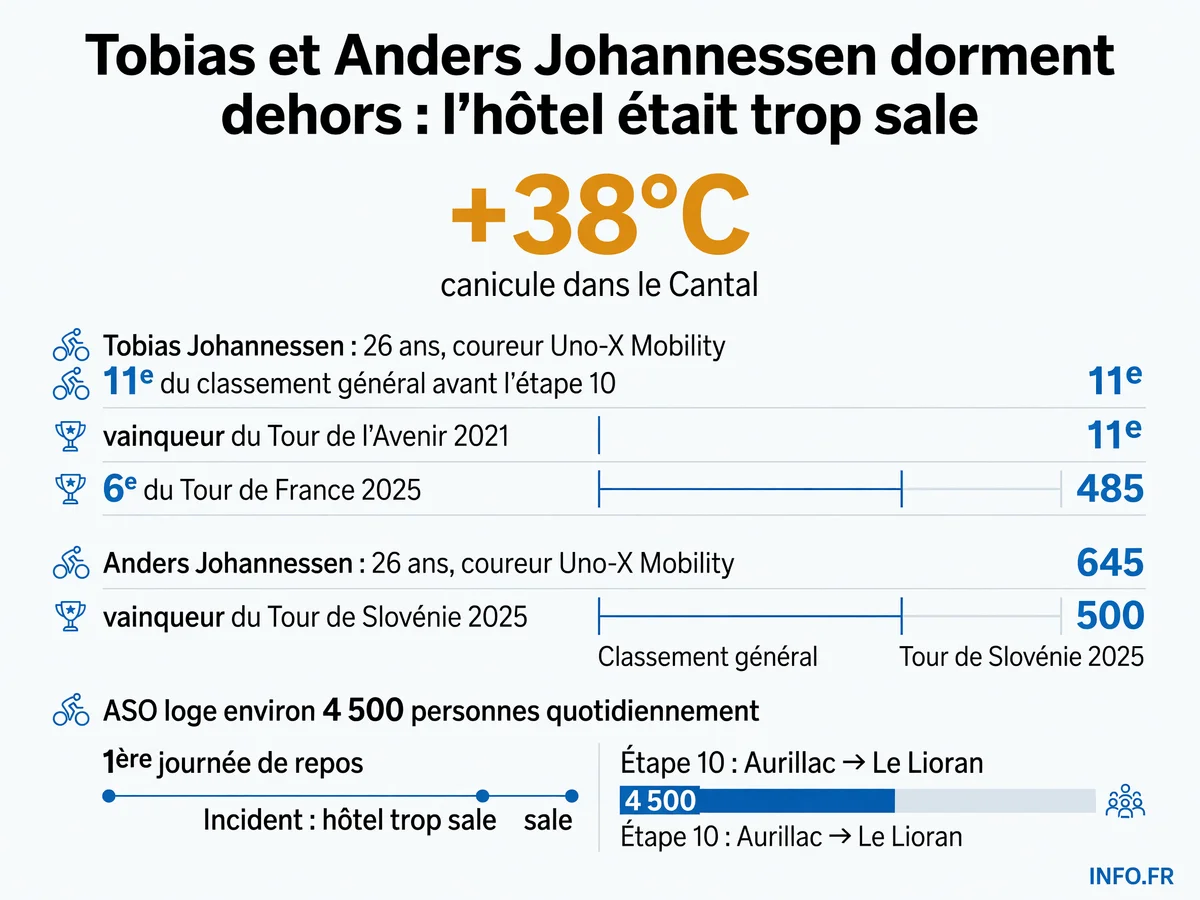 Les frères jumeaux norvégiens Tobias et Anders Johannessen ont dormi sur la terrasse de leur hôtel du Cantal lors de la journée de repos du Tour de France 2026, l'hébergement étant jugé insalubre et sans climatisation en pleine canicule.