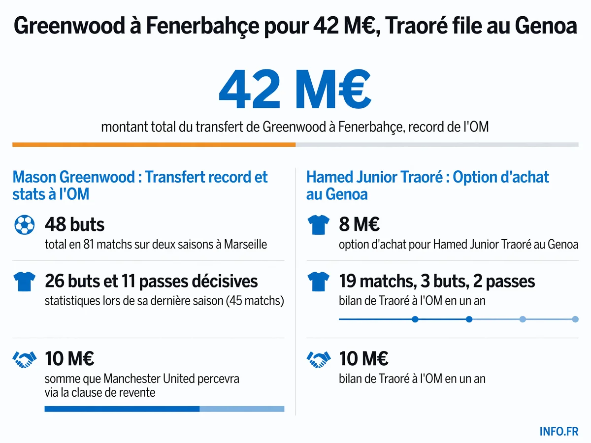 Transfert record de Mason Greenwood à Fenerbahçe pour 42 millions d'euros et départ de Traoré au Genoa en prêt avec option