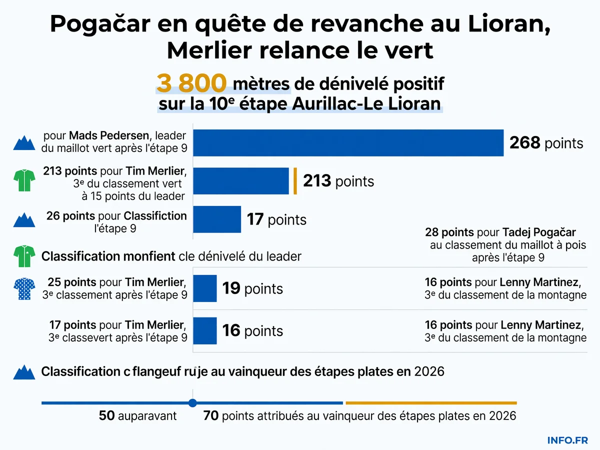 Données clés de la 10e étape du Tour de France 2026 au Lioran: dénivelé, classements maillot vert et pois, nouveau barème de points.