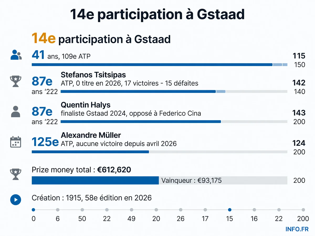 Tableau des joueurs phares engagés au Swiss Open Gstaad 2026 avec classements ATP, bilans saison et adversaires du premier tour