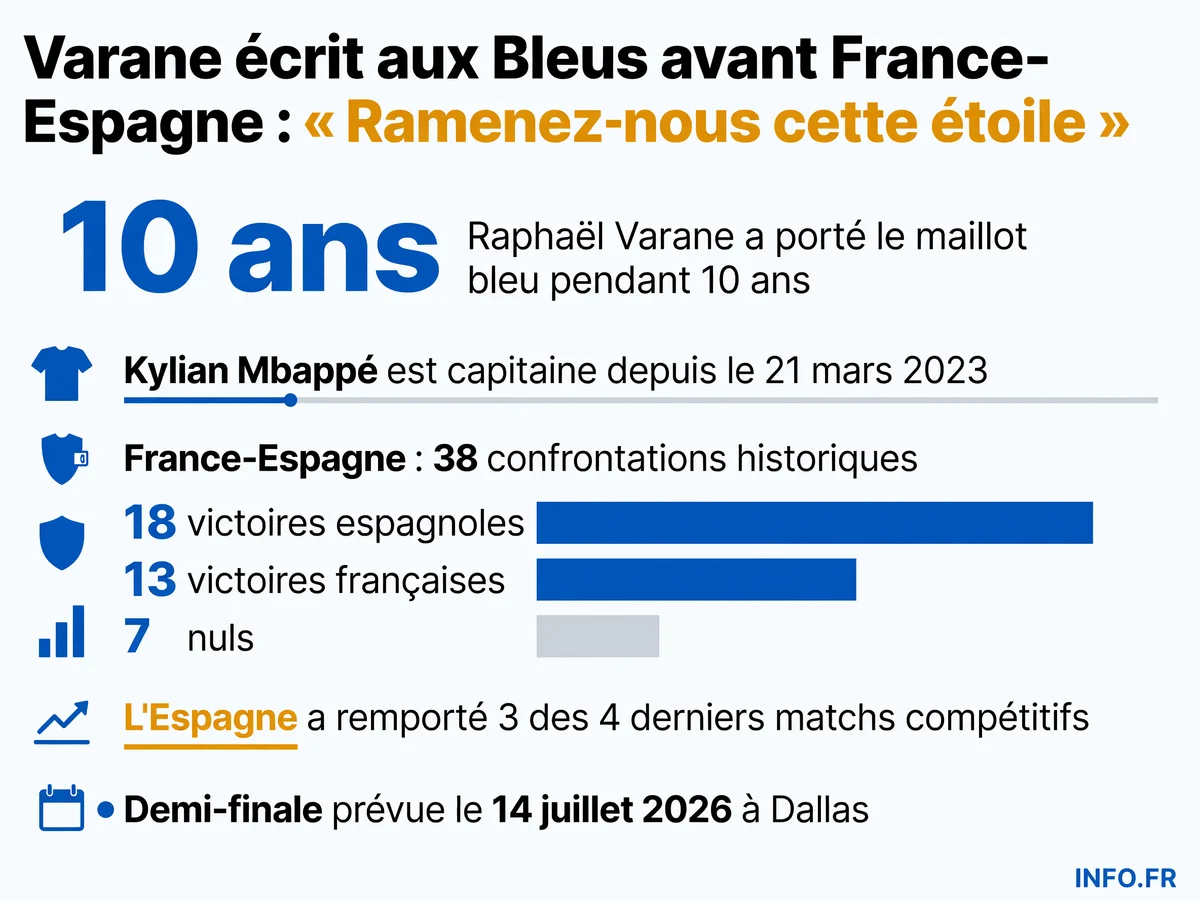 Statistiques historiques et récentes de la rivalité France-Espagne avant la demi-finale de Coupe du Monde 2026, avec le message d'encouragement de Raphaël Varane aux Bleus.