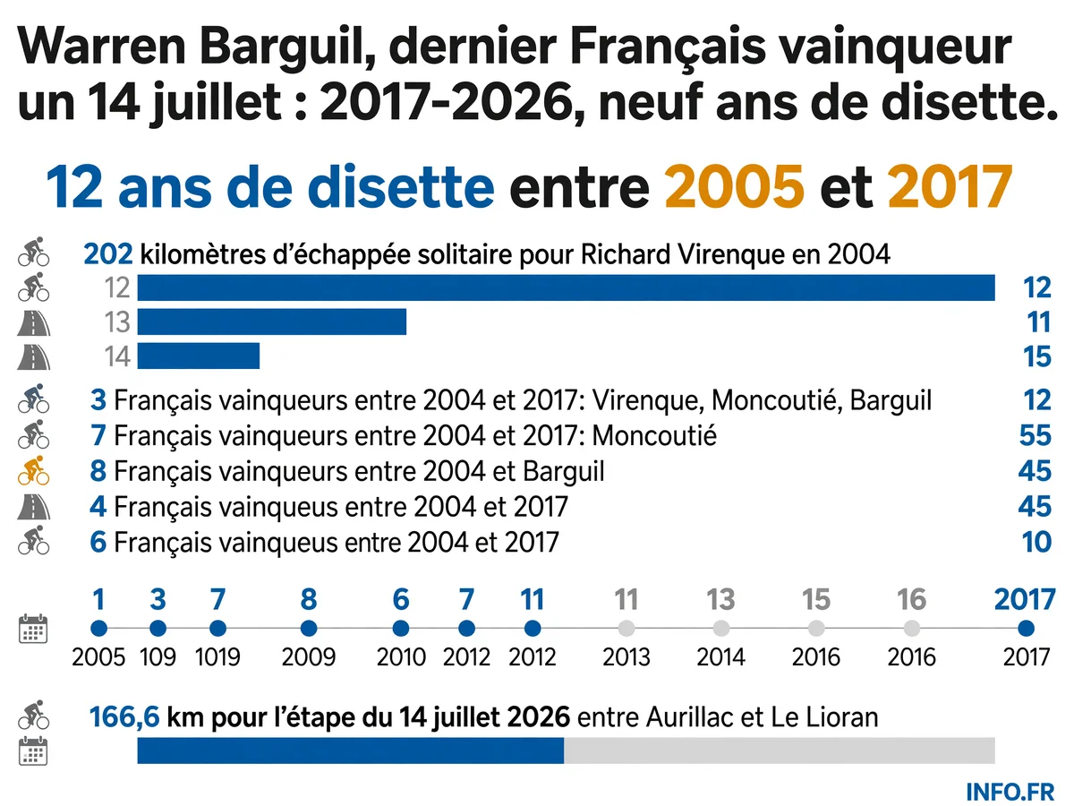 Chronologie des victoires françaises un 14 juillet sur le Tour de France, de Virenque 2004 à Barguil 2017, avec la disette actuelle de neuf ans.