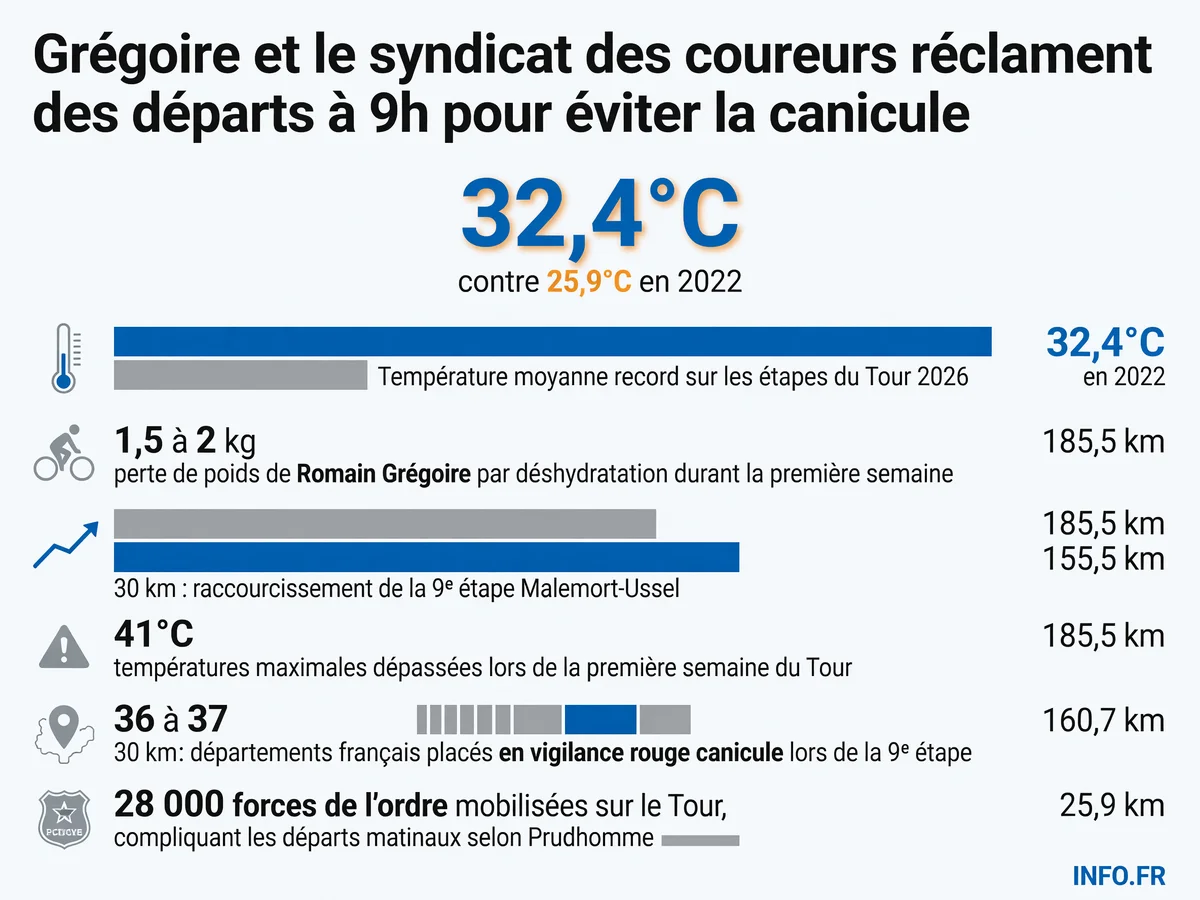 Températures record et mesures d'urgence sur le Tour de France 2026 face à la canicule historique.