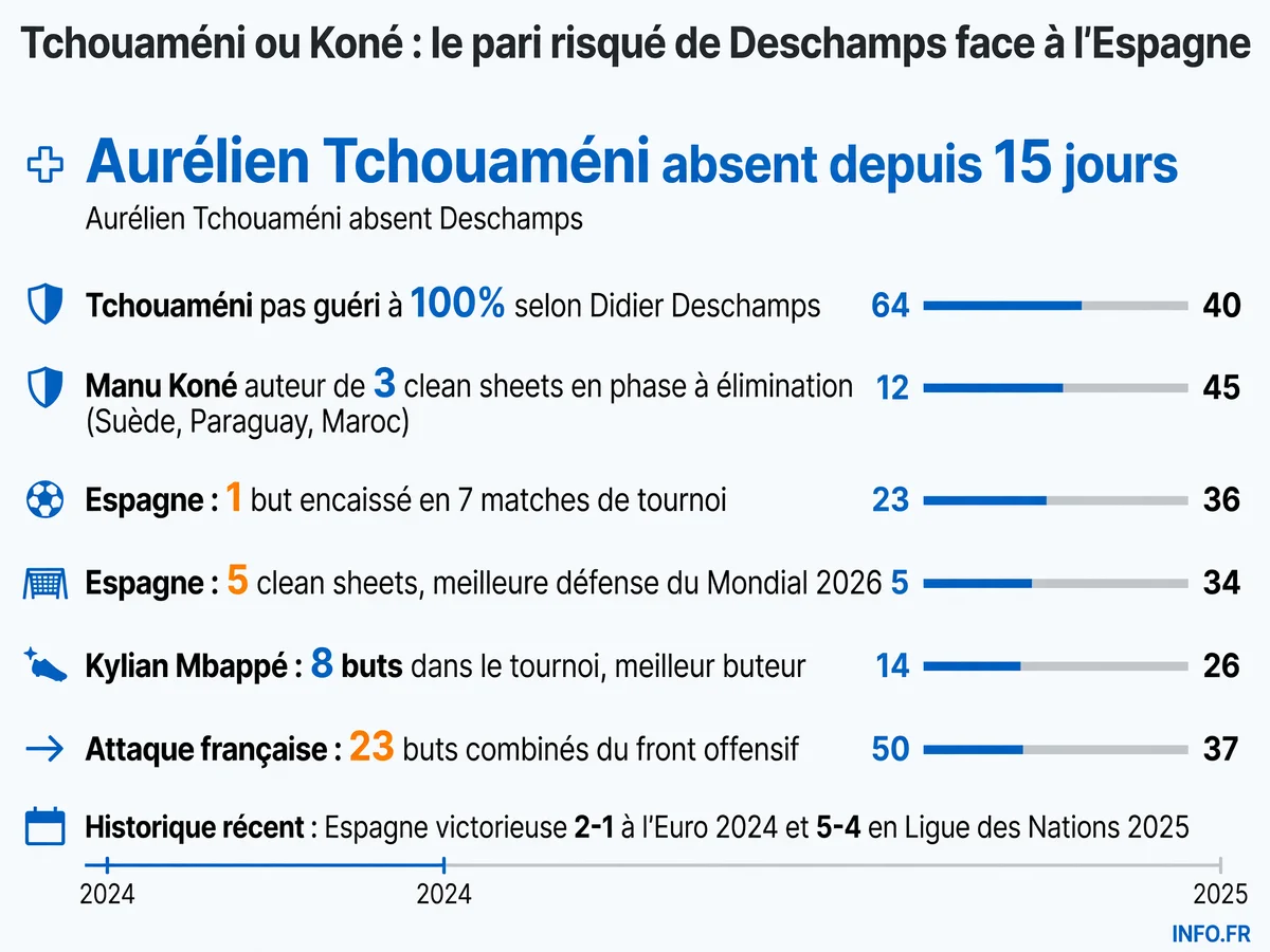 Le dilemme tactique de Didier Deschamps entre Tchouaméni et Koné face à l'Espagne en demi-finale du Mondial 2026.