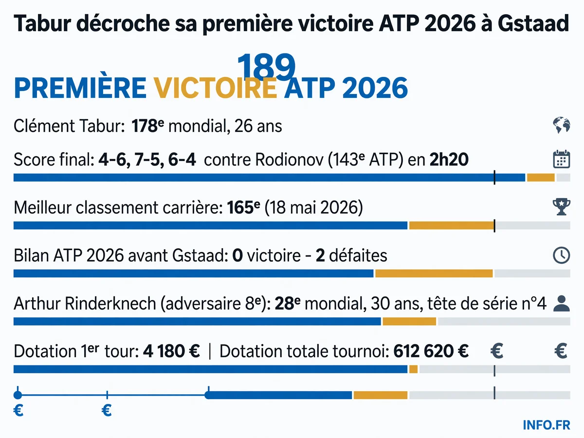 Infographie présentant les statistiques clés de la victoire de Clément Tabur contre Jurij Rodionov au premier tour de l'EFG Swiss Open Gstaad 2026.