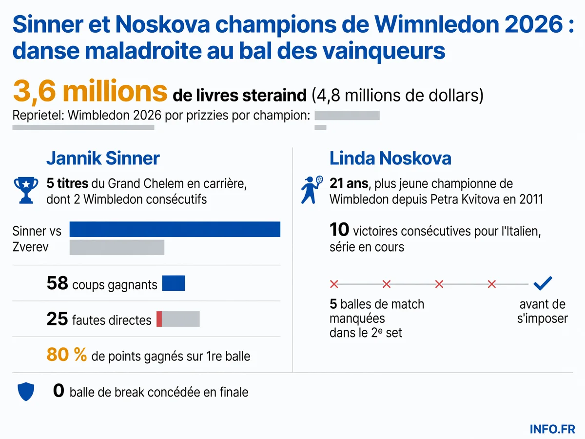 Statistiques clés des finales de Wimbledon 2026 remportées par Jannik Sinner et Linda Noskova, avec les scores, les bilans de carrière et les chiffres marquants des deux champions.